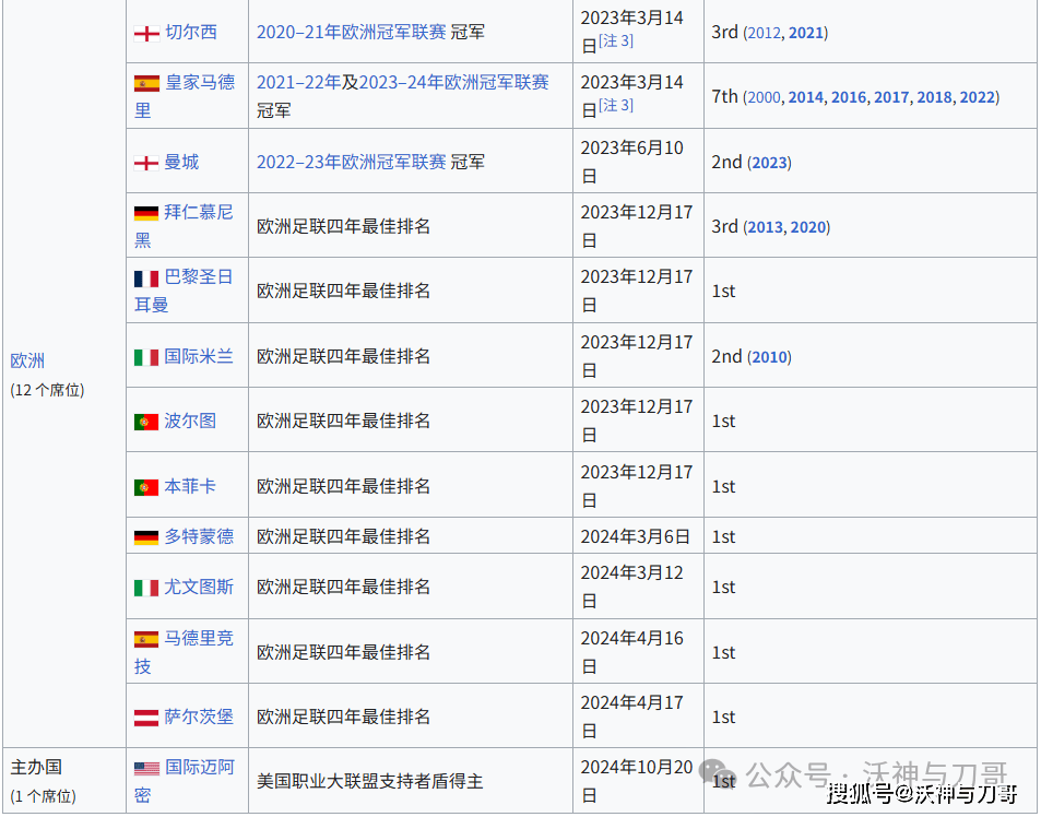 爱游戏-“什么是世俱杯”“世俱杯2025赛程”“世俱杯分组结果”“世俱杯参赛资格是什么”“世俱杯奖金10亿”